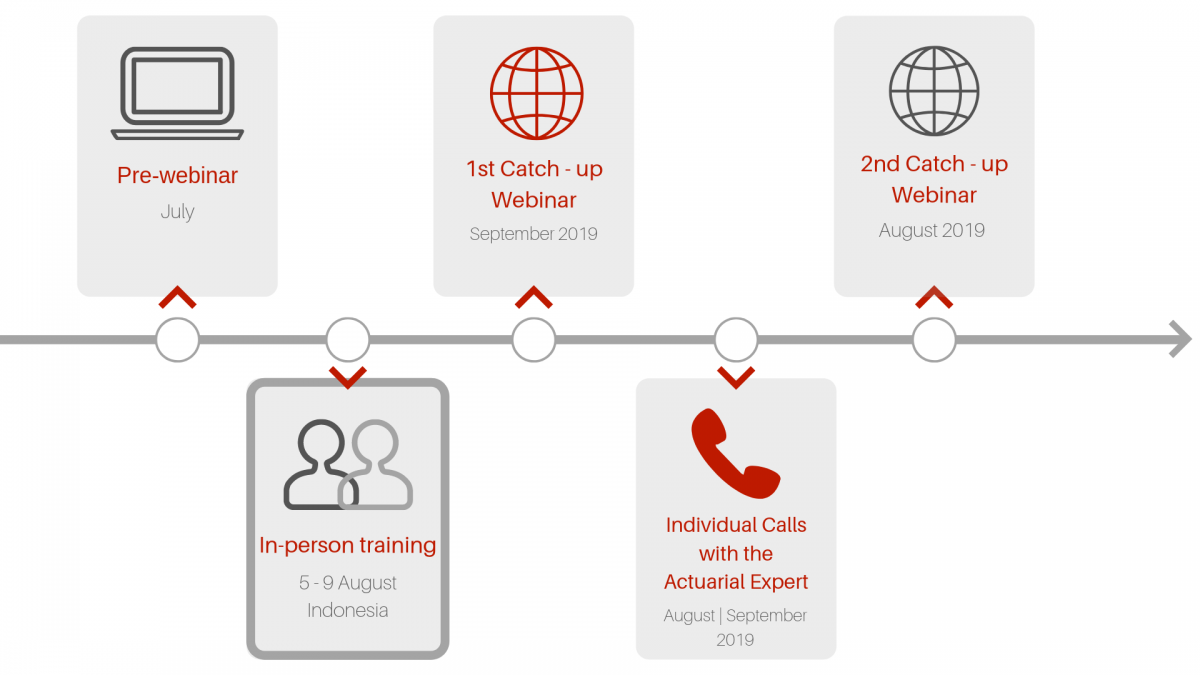 Actuarial Training Timeline